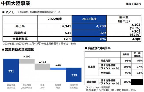 toto卫浴2023财年大陆销售额42.38亿元 看资讯 卫浴网