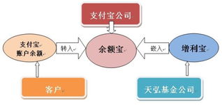 建行报告 余额宝成功规避监管风险 做法极其老道