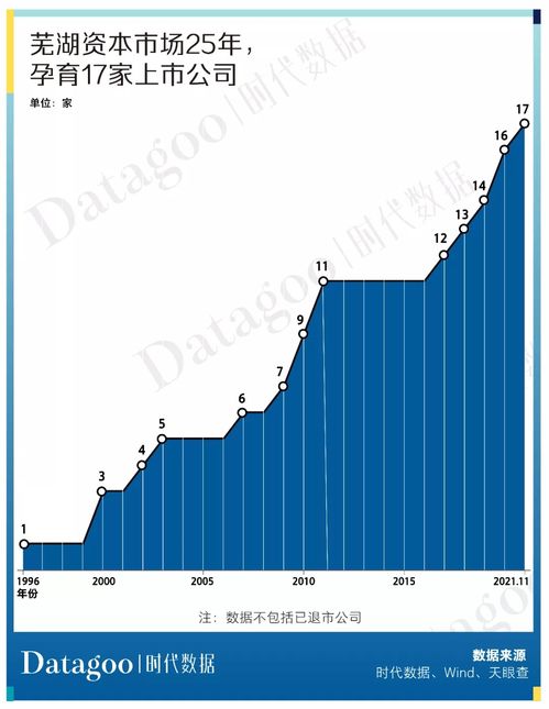 a股资本地图芜湖篇 17家公司上市,市值逾四千亿,近九成为细分领域龙头