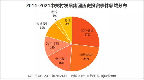 投资北京辐射中国,中关村发展集团的投资版图