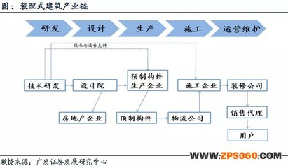 深度解读资本市场怎么看这么火的装配式建筑市场?