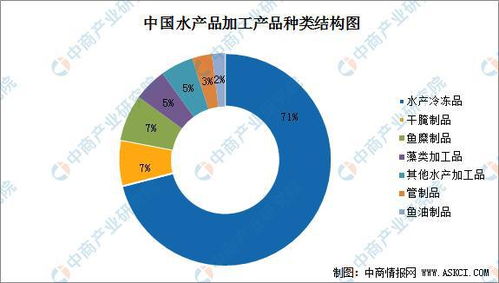 2022年中国水产行业产业链全景图上中下游市场及预测分析