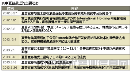 鸿海与夏普之恋真的会破裂?