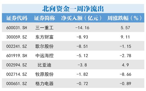 北向资金丨本周扫货重点曝光 贵州茅台获买入超44亿元