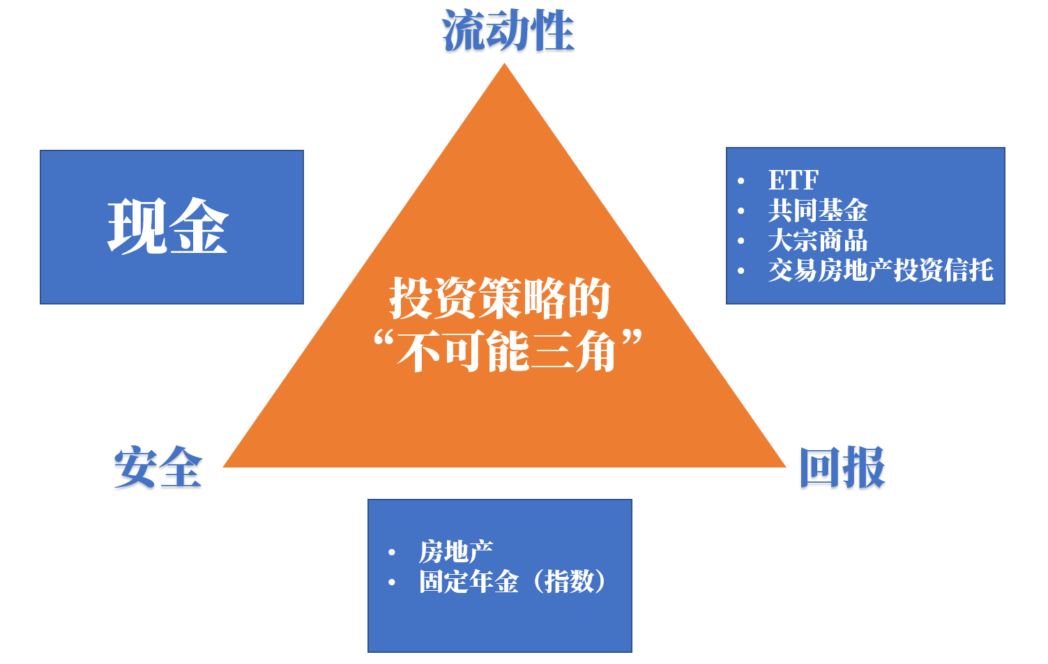 在金融政策方面,"不可能三角"意味着一个国家不可能同时实现资本流动