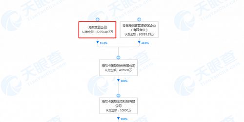 海尔集团关联公司成立新公司,经营范围含以自有资金从事投资活动等