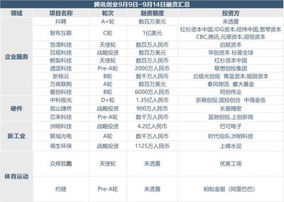 创投周报|上周41个项目获得146亿融资,腾讯、58同城3亿美金投资转转