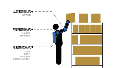 为流水线工人提供外骨骼助力,「傲鲨智能」获明势资本领投数百万元天使轮融资