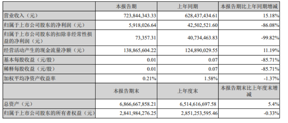 新工厂处于产能爬坡阶段,中京电子Q1净利润同比下降86.08%