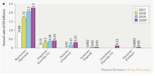 nature rna疗法火热升级中,投资者更青睐