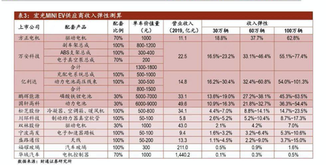 供应商股价暴涨、主机厂产能扩张,宏光MINI EV利润爆表?