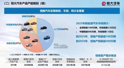恒大汽车营收大增175% 造车已投入474亿