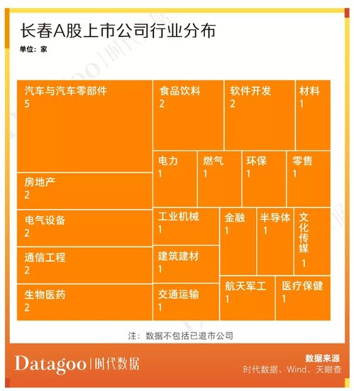 a股资本地图长春篇 30家公司上市,市值近四千亿,超五成为细分领域龙头