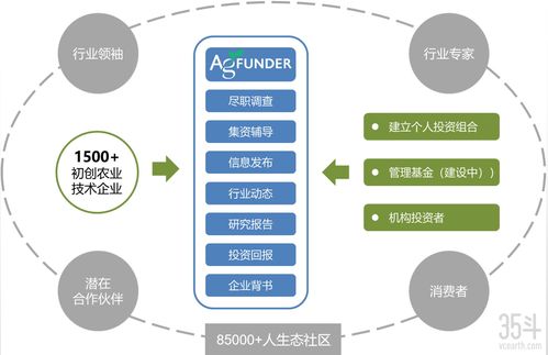 agfunder八年给农业食品公司投资了47次的背后原因