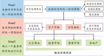 一图一文 周期视角下的因子投资时钟 思维导图收藏版