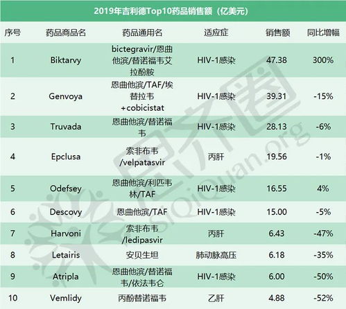 这些明星药卖得最好 附名单