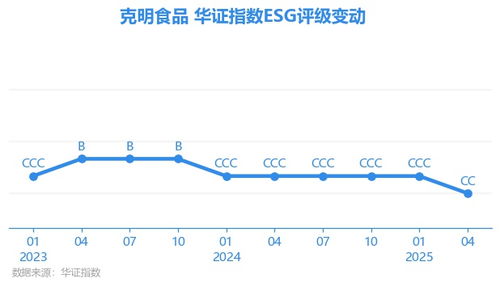 克明食品 002661.sz 获华证指数esg最新评级cc,行业排名第110
