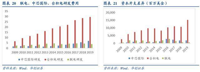 中芯国际深度报告 半导体国产化基石，市值范围5820亿-6790亿元